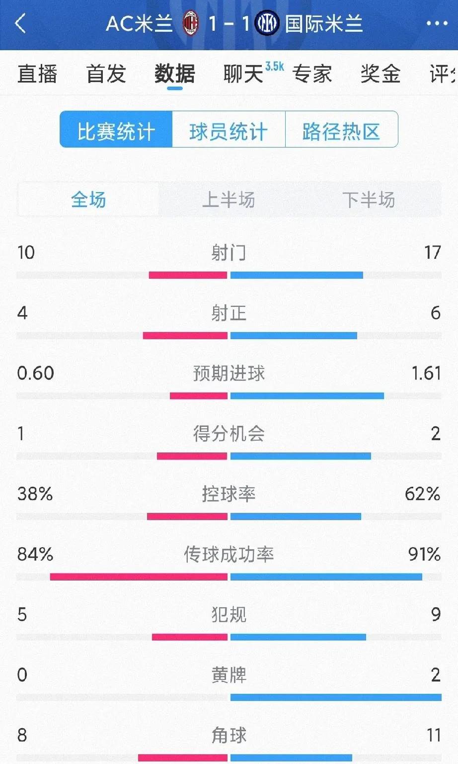 足球赛场上奋勇作战，比赛结果扭转乾坤